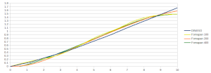 Fompan Graphs